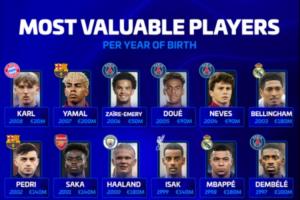 德转列各年龄段身价最高球员：梅罗上榜，哈兰德、姆巴佩在列