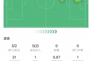 维尼修斯本场数据：丢点+21次丢失球权，3次关键传球，获评6.8分