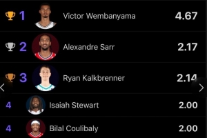 文班盖帽断层领先！场均4.7个是第2名两倍还多 总数接近第2名两倍