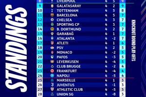 英超的含金量！英超6队欧冠平均排名第7，其余四大联赛至高14.75