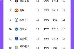 英超积分榜：阿森纳暂6分领跑，切尔西升第2，明天曼城迎战利物浦
