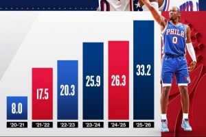 官方的肯定！NBA晒马克西得分增长海报 每个赛季都在不停进化