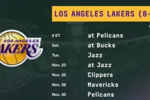 甜蜜赛程来啦！湖人未来7场对手 仅雄鹿胜率超过五成