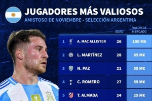 本期阿根廷队身价榜：麦卡利斯特1亿欧居首，梅西1800万欧第9